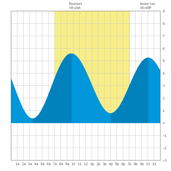 Sunset Beach Seashore tide chart for Thursday, September 23, 2021