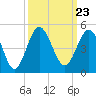 Sunset Beach Seashore tide chart for Thursday, September 23, 2021