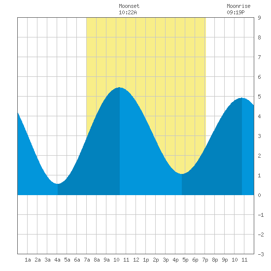 Sunset Beach Seashore tide chart for Friday, September 24, 2021
