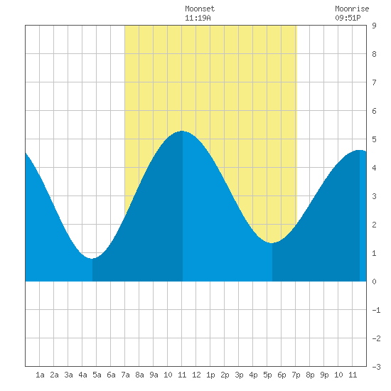 Sunset Beach Seashore tide chart for Saturday, September 25, 2021