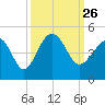 Sunset Beach Seashore tide chart for Sunday, September 26, 2021