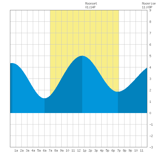 Sunset Beach Seashore tide chart for Monday, September 27, 2021