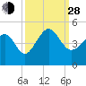 Sunset Beach Seashore tide chart for Tuesday, September 28, 2021