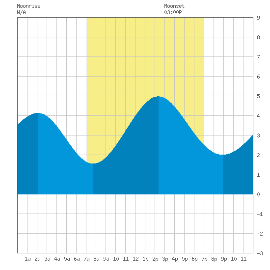 Sunset Beach Seashore tide chart for Wednesday, September 29, 2021