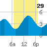 Sunset Beach Seashore tide chart for Wednesday, September 29, 2021