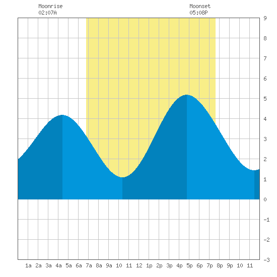 Sunset Beach Seashore tide chart for Thursday, September 2, 2021