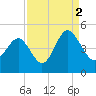 Sunset Beach Seashore tide chart for Thursday, September 2, 2021