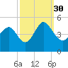 Sunset Beach Seashore tide chart for Thursday, September 30, 2021