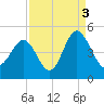 Sunset Beach Seashore tide chart for Friday, September 3, 2021