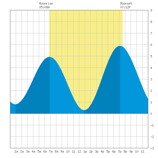 Sunset Beach Seashore tide chart for Sunday, September 5, 2021