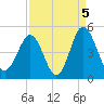 Sunset Beach Seashore tide chart for Sunday, September 5, 2021