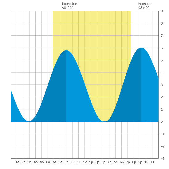 Sunset Beach Seashore tide chart for Wednesday, September 8, 2021