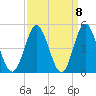 Sunset Beach Seashore tide chart for Wednesday, September 8, 2021