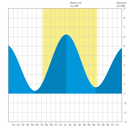 Sunset Beach Seashore tide chart for Monday, October 11, 2021