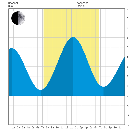 Sunset Beach Seashore tide chart for Tuesday, October 12, 2021