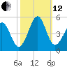 Sunset Beach Seashore tide chart for Tuesday, October 12, 2021