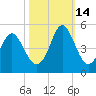 Sunset Beach Seashore tide chart for Thursday, October 14, 2021