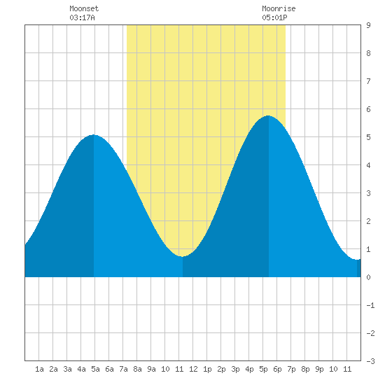Sunset Beach Seashore tide chart for Saturday, October 16, 2021