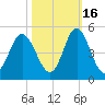 Sunset Beach Seashore tide chart for Saturday, October 16, 2021