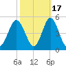 Sunset Beach Seashore tide chart for Sunday, October 17, 2021