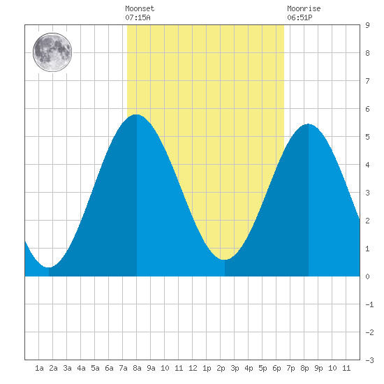 Sunset Beach Seashore tide chart for Wednesday, October 20, 2021