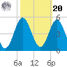 Sunset Beach Seashore tide chart for Wednesday, October 20, 2021