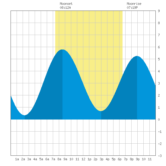 Sunset Beach Seashore tide chart for Thursday, October 21, 2021