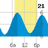 Sunset Beach Seashore tide chart for Thursday, October 21, 2021
