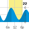 Sunset Beach Seashore tide chart for Friday, October 22, 2021