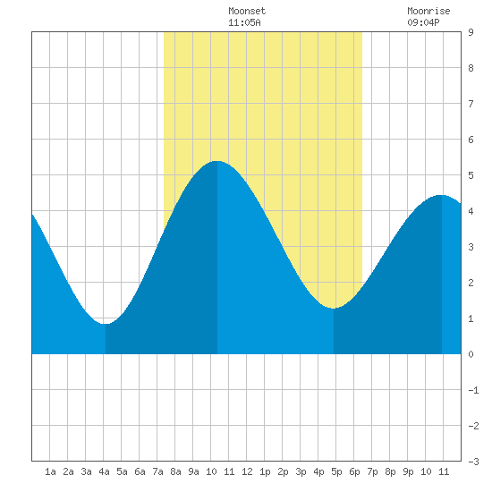 Sunset Beach Seashore tide chart for Sunday, October 24, 2021