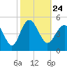 Sunset Beach Seashore tide chart for Sunday, October 24, 2021