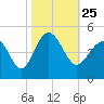 Sunset Beach Seashore tide chart for Monday, October 25, 2021