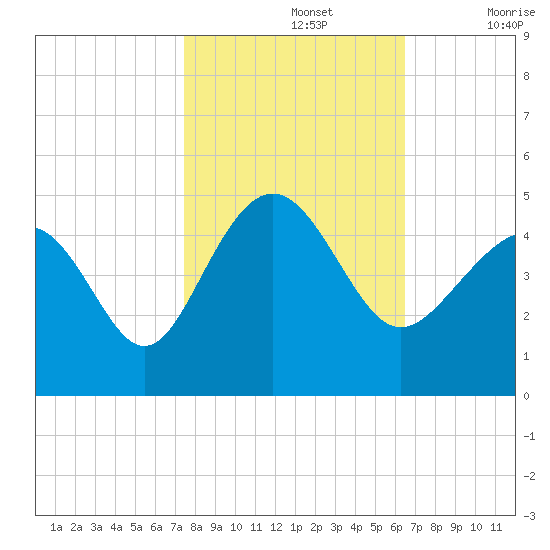 Sunset Beach Seashore tide chart for Tuesday, October 26, 2021