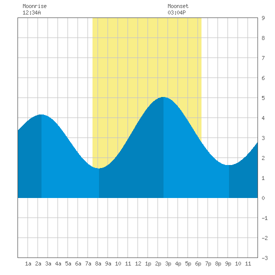 Sunset Beach Seashore tide chart for Friday, October 29, 2021