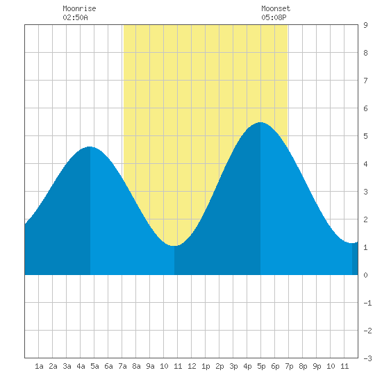 Sunset Beach Seashore tide chart for Saturday, October 2, 2021