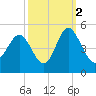 Sunset Beach Seashore tide chart for Saturday, October 2, 2021