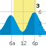 Sunset Beach Seashore tide chart for Sunday, October 3, 2021
