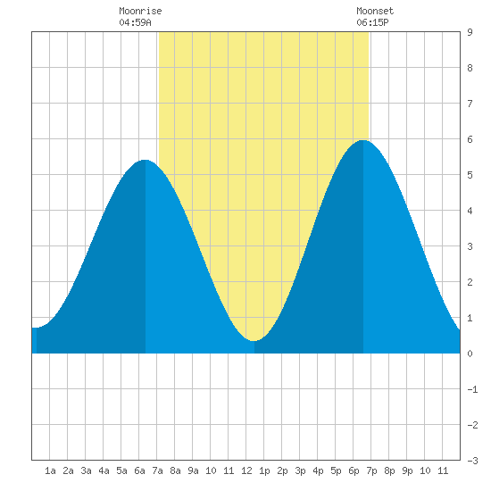 Sunset Beach Seashore tide chart for Monday, October 4, 2021