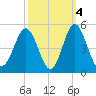 Sunset Beach Seashore tide chart for Monday, October 4, 2021