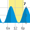 Sunset Beach Seashore tide chart for Thursday, October 7, 2021