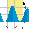 Sunset Beach Seashore tide chart for Saturday, October 9, 2021