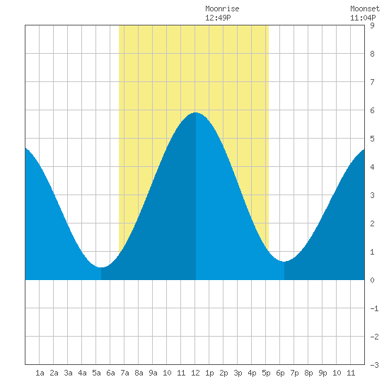 Sunset Beach Seashore tide chart for Wednesday, November 10, 2021