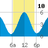Sunset Beach Seashore tide chart for Wednesday, November 10, 2021
