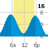 Sunset Beach Seashore tide chart for Tuesday, November 16, 2021