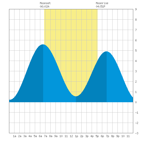 Sunset Beach Seashore tide chart for Thursday, November 18, 2021