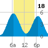 Sunset Beach Seashore tide chart for Thursday, November 18, 2021