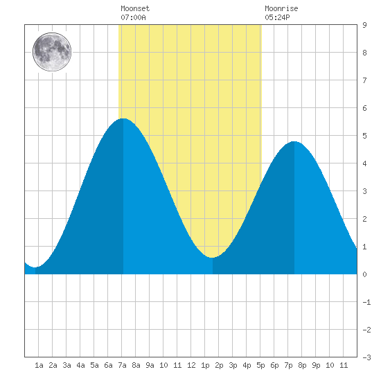 Sunset Beach Seashore tide chart for Friday, November 19, 2021