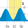 Sunset Beach Seashore tide chart for Monday, November 1, 2021