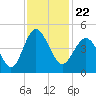 Sunset Beach Seashore tide chart for Monday, November 22, 2021