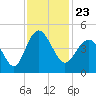 Sunset Beach Seashore tide chart for Tuesday, November 23, 2021